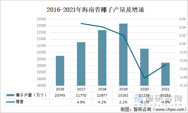 2016-2021年海南省椰子产量及增速