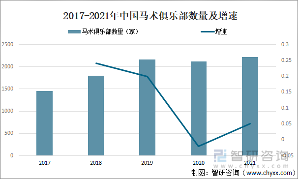 2017-2021年中国马术俱乐部数量及增速