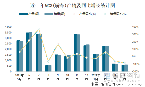 近一年MG3(轿车)产销及同比增长统计图