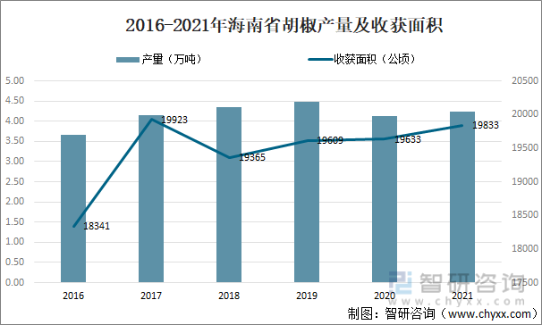 2016-2021年海南省胡椒产量及收获面积