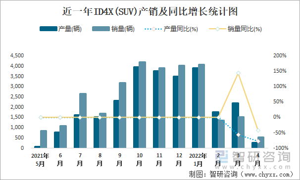 近一年ID4X(SUV)产销及同比增长统计图