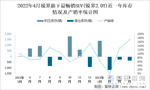 2022年4月锐界旗下最畅销SUV(锐界2.0T)近一年库存情况及产销率统计图