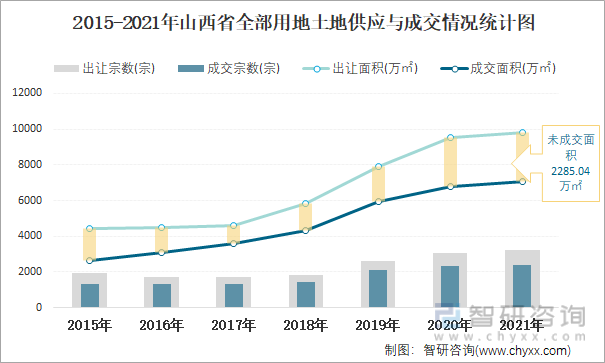 2015-2021年山西省全部用地土地供应与成交情况统计图