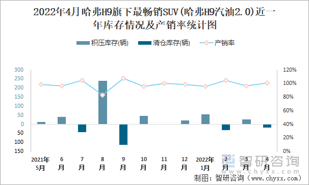 2022年4月哈弗H9旗下最畅销SUV(哈弗H9汽油2.0)近一年库存情况及产销率统计图