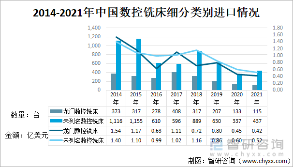 2014-2021年中国数控铣床细分类别进口情况