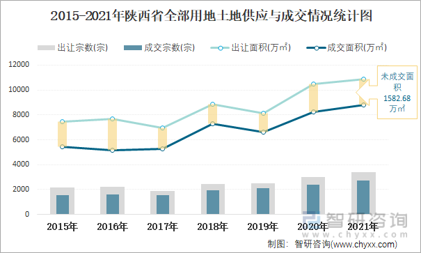 2015-2021年陕西省全部用地土地供应与成交情况统计图