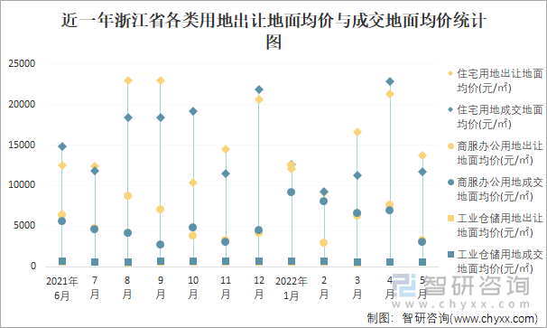 近一年浙江省各类用地出让地面均价与成交地面均价统计图