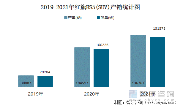 2019-2021年红旗HS5(SUV)产销统计图