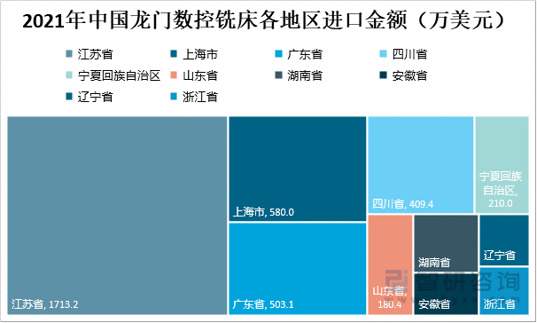 2021年中国龙门数控铣床各地区出口金额（万美元）