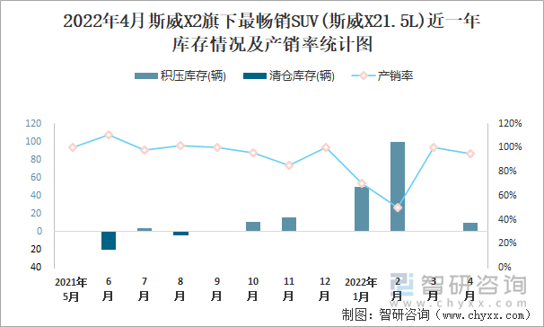 2022年4月斯威X2旗下最畅销SUV(斯威X21.5L)近一年库存情况及产销率统计图