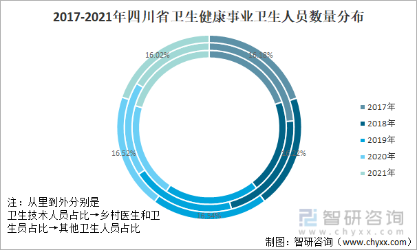 2017-2021年四川省卫生健康事业卫生人员数量分布