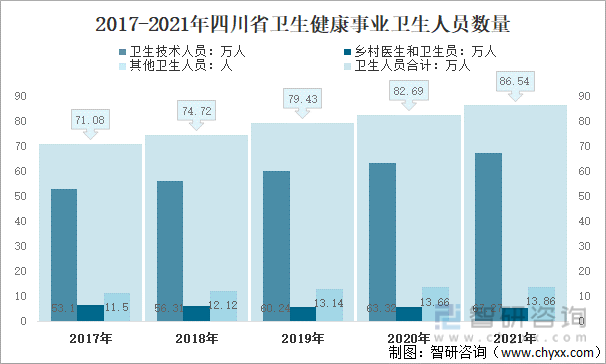 2017-2021年四川省卫生健康事业卫生人员数量