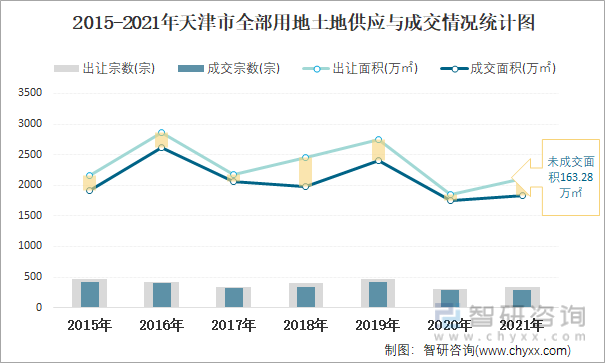 2015-2021年天津市全部用地土地供应与成交情况统计图
