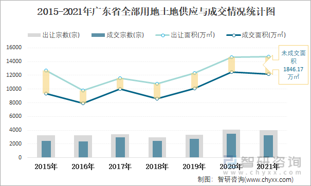 2015-2021年广东省全部用地土地供应与成交情况统计图