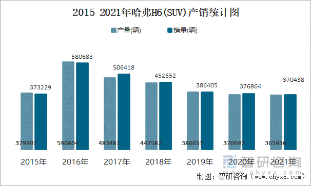 2015-2021年哈弗H6(SUV)产销统计图