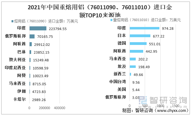 2021年中国重熔用铝（76011090、76011010）进口金额TOP10来源地