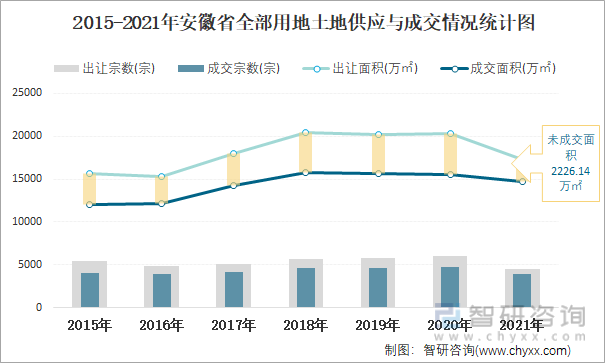 2015-2021年安徽省全部用地土地供应与成交情况统计图