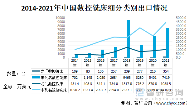 2014-2021年中国数控铣床细分类别出口情况