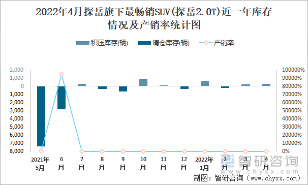 2022年4月探岳旗下最畅销SUV(探岳2.0T)近一年库存情况及产销率统计图