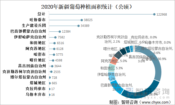 2020年新疆葡萄种植面积统计