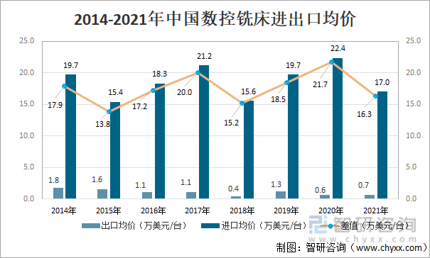 2014-2021年中国数控铣床进出口均价