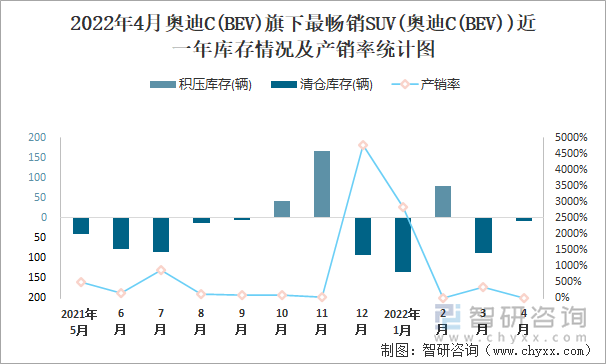 2022年4月奥迪C(BEV)旗下最畅销SUV(奥迪C(BEV))近一年库存情况及产销率统计图