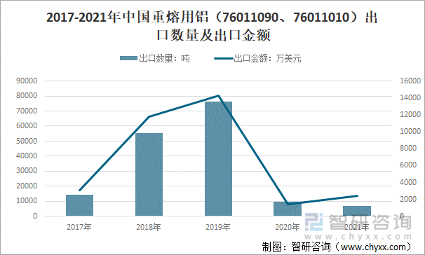 2017-2021年中国重熔用铝（76011090、76011010）出口数量及出口金额