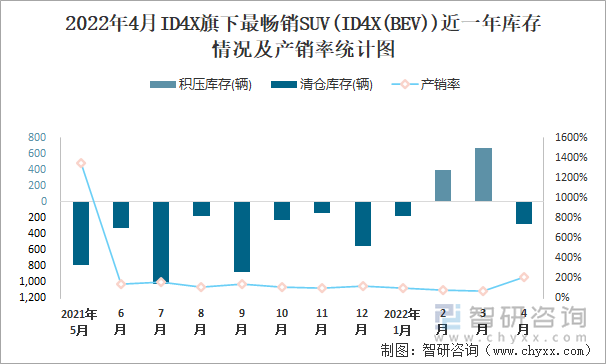 2022年4月ID4X旗下最畅销SUV(ID4X(BEV))近一年库存情况及产销率统计图