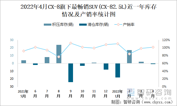 2022年4月CX-8旗下最畅销SUV(CX-82.5L)近一年库存情况及产销率统计图