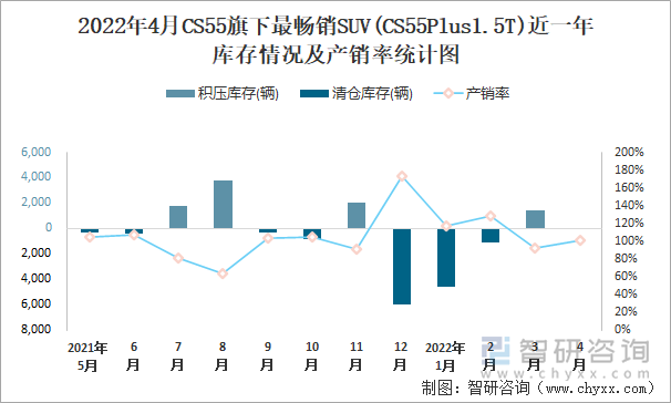 2022年4月CS55旗下最畅销SUV(CS55Plus1.5T)近一年库存情况及产销率统计图