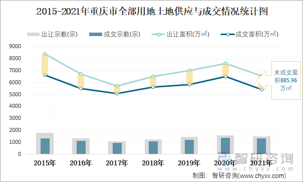2015-2021年重庆市全部用地土地供应与成交情况统计图