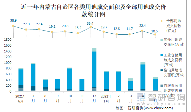 近一年内蒙古自治区各类用地成交面积及全部用地成交价款统计图