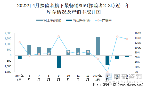 2022年4月探险者旗下最畅销SUV(探险者2.3L)近一年库存情况及产销率统计图