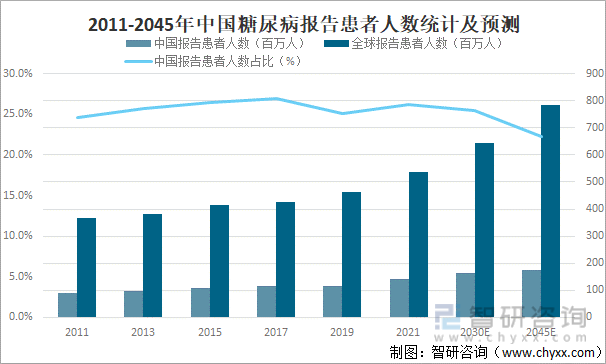 2011-2045年中国糖尿病报告患者人数统计及预测