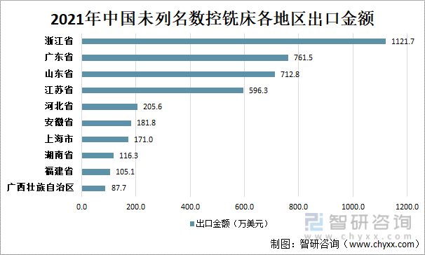 2021年中国未列名数控铣床各地区出口金额