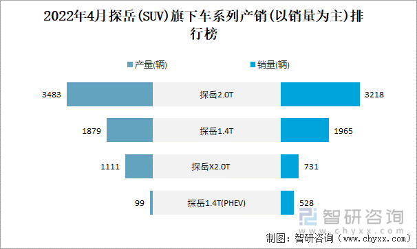 2022年4月探岳(SUV)旗下车系列产销(以销量为主)排行榜