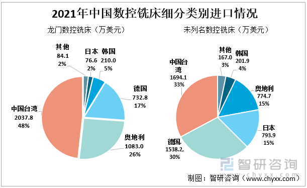 2021年中国数控铣床各地区细分类别进口情况