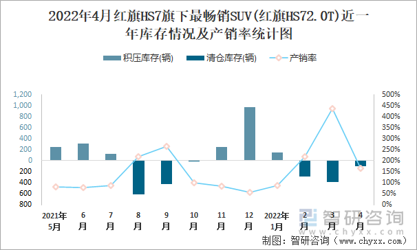 2022年4月红旗HS7旗下最畅销SUV(红旗HS72.0T)近一年库存情况及产销率统计图