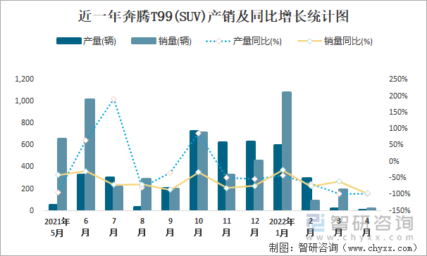 近一年奔腾T99(SUV)产销及同比增长统计图