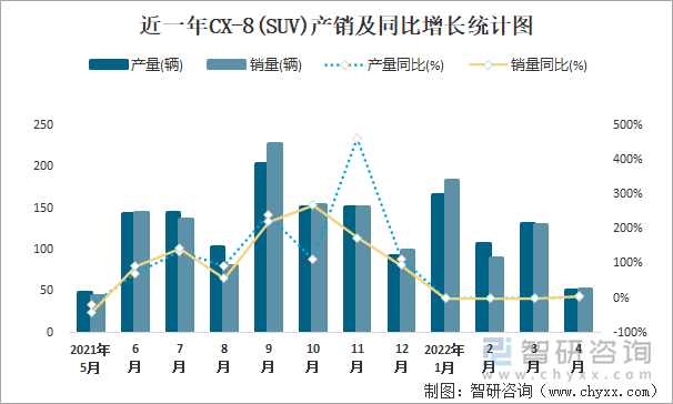 近一年CX-8(SUV)产销及同比增长统计图