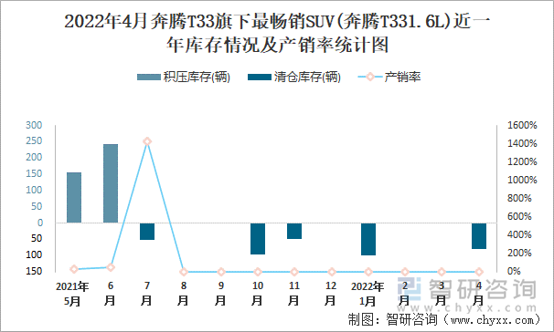 2022年4月奔腾T33旗下最畅销SUV(奔腾T331.6L)近一年库存情况及产销率统计图