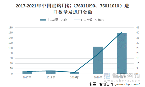 2017-2021年中国重熔用铝（76011090、76011010）进口数量及进口金额