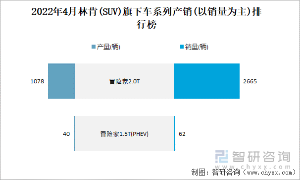 2022年4月林肯(SUV)旗下车系列产销(以销量为主)排行榜