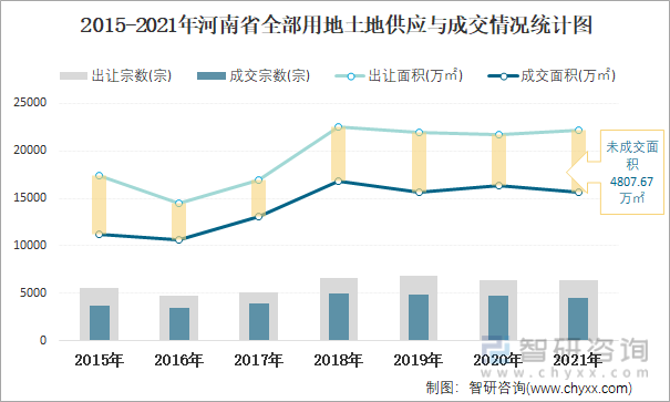 2015-2021年河南省全部用地土地供应与成交情况统计图