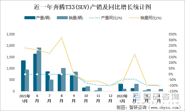 近一年奔腾T33(SUV)产销及同比增长统计图