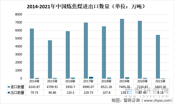 2014-2021年中国炼焦煤进出口数量（单位：万吨）