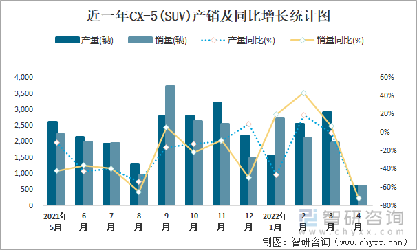 近一年CX-5(SUV)产销及同比增长统计图