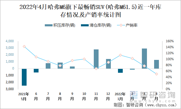 2022年4月哈弗M6旗下最畅销SUV(哈弗M61.5)近一年库存情况及产销率统计图