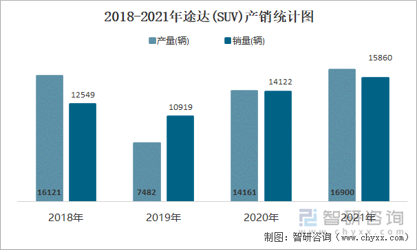 2018-2021年途达(SUV)产销统计图