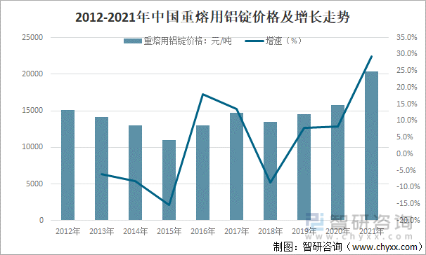 2012-2021年中国重熔用铝锭价格及增长走势